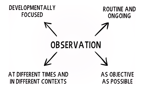 Observing with Purpose main image